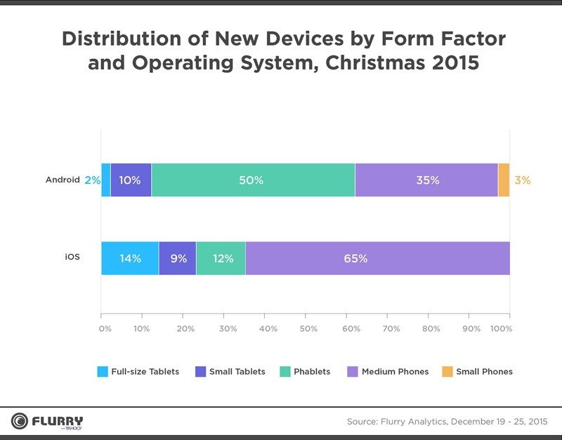 androidiosformfactor-800x627.jpg