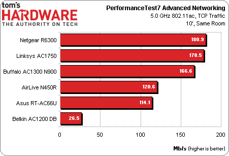 PerfTest75GHzacTCPSame5GWi-Fi.png