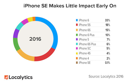 iPhone-SE-Localytics.jpg