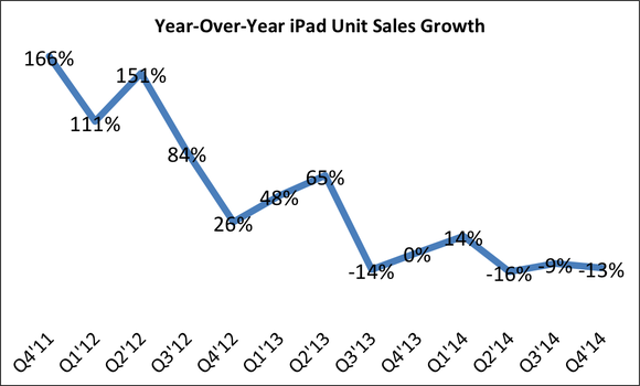 ipad-sales-growth_large.png