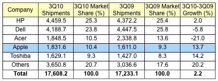 172052-gartner_3Q10_us.png