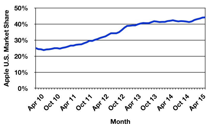comscore_smartphones_jul15-1.jpg