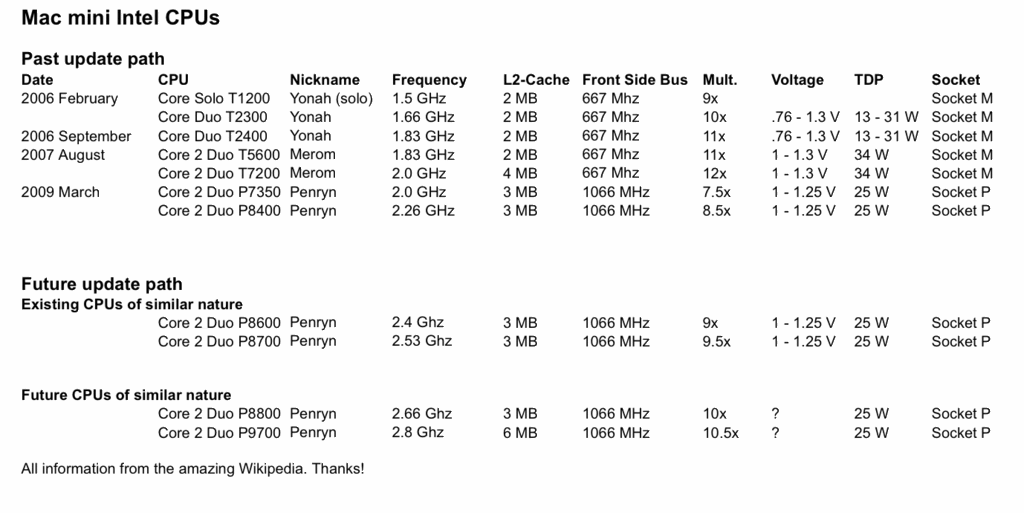 MacminiIntelCPUs.gif