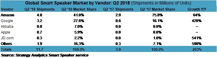 smart-speakers-strategy-analytics-2q-18.jpg