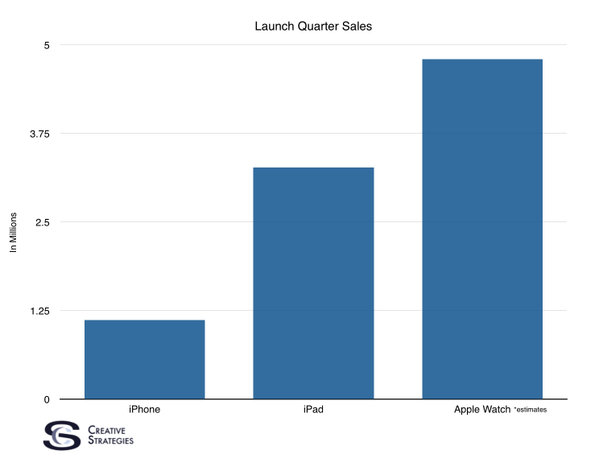 Apple-Q315-Creative-Strategies.png
