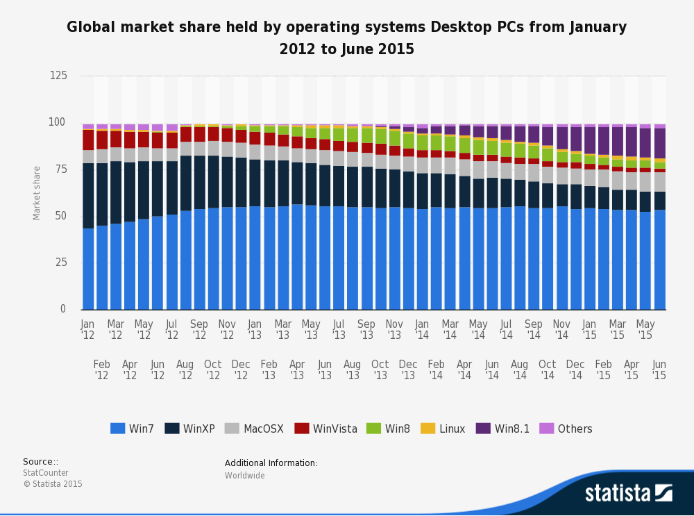 global-market-share-of-windows-7.jpg