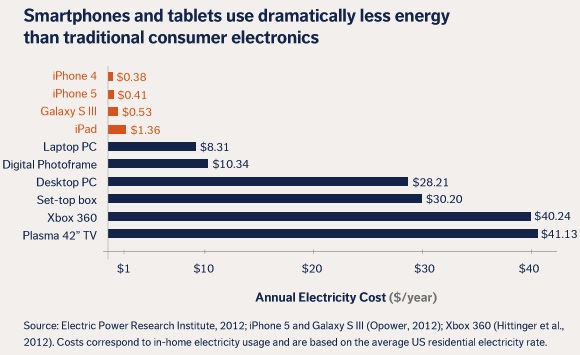 iphone_5_energy_use_compared.jpg