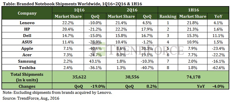 TrendForce-mac-sales-2Q16.jpg