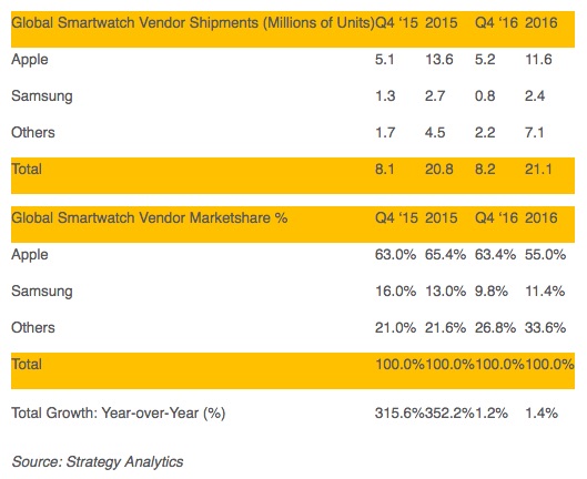 strategy-analytics-q4-2016-smartwatches.jpg