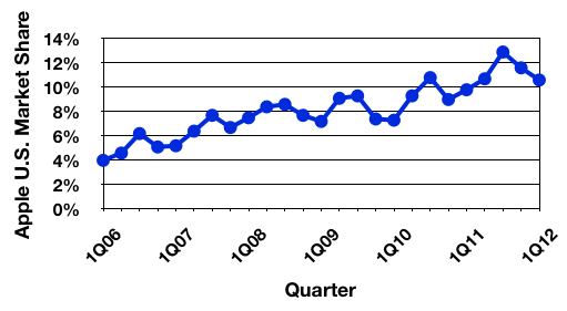 gartner_1Q12_us_trend.png