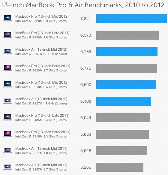 geekbench_mid_2012_13_macbook_pro.jpg
