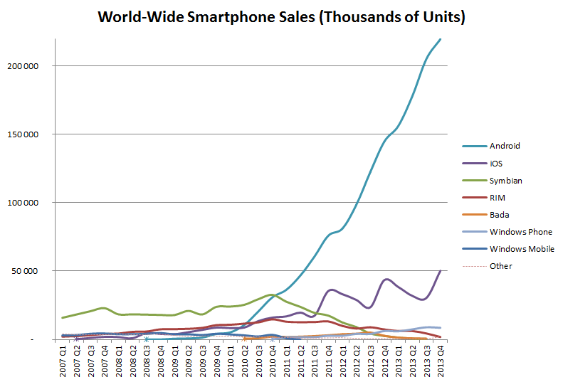 World_Wide_Smartphone_Sales.png
