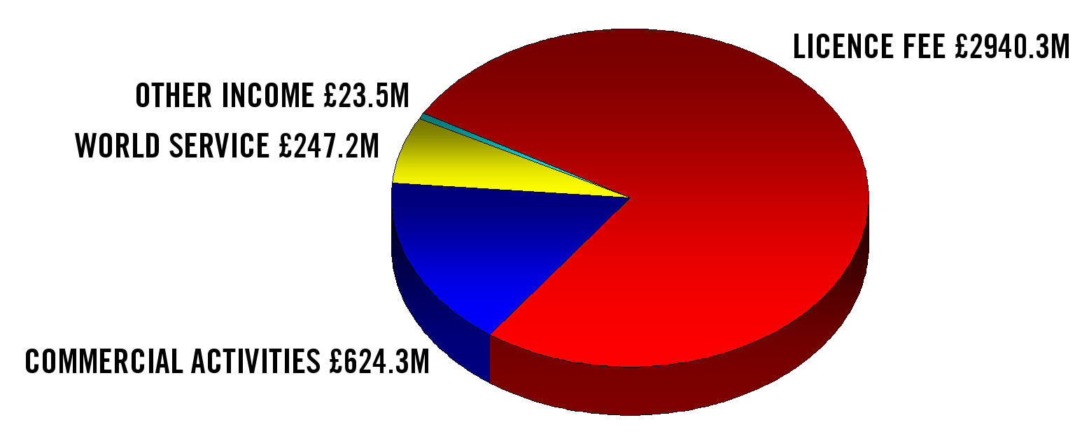 BBC_income_2004_in_GBP_Redvers.png