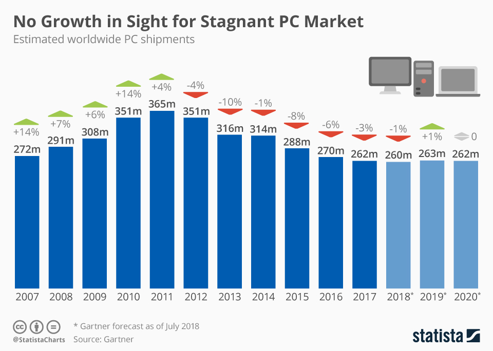 chartoftheday_12578_global_pc_shipments_n.jpg
