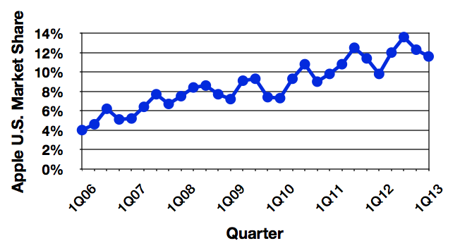 gartner_1q13_us_trend.png