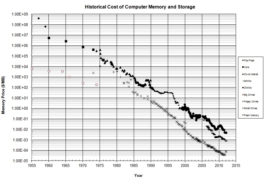 MemoryDiskPriceGraph-2012Feb.jpg