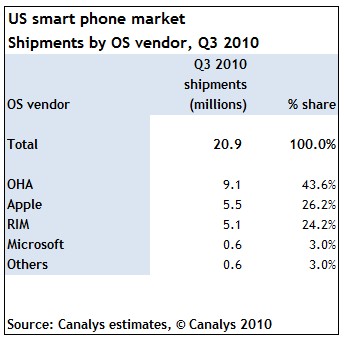 canalys-2010-11-01.jpg