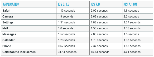 ios71improvement.png