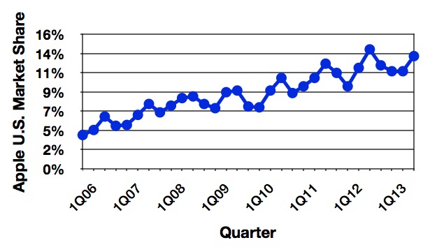 gartner_3Q13_us_trend.jpg