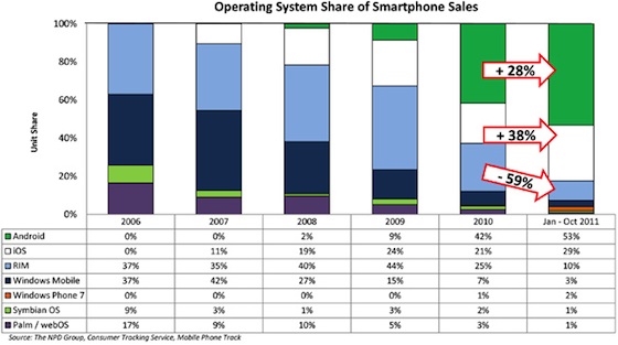 npd_2006_2011_us_smartphone_sales.jpg