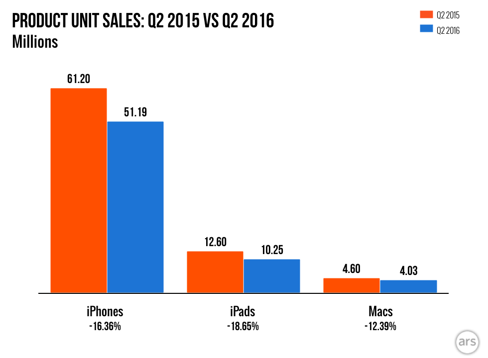 Apple-earnings-chart-Q2-2016.001-1.png
