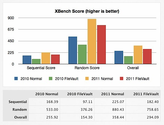 filevault-2-speed-test-benchmarks.jpg