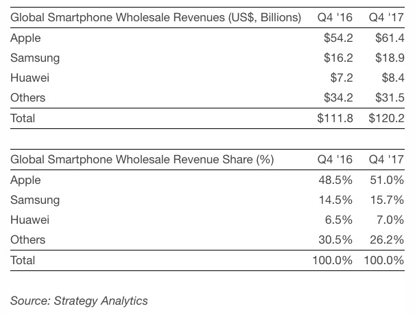 strategy-analytics-4q17-smartphone-revenue.jpg