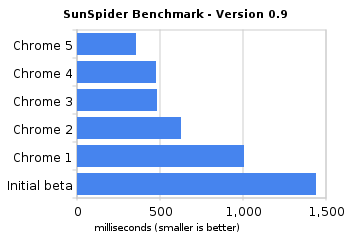 154041-chrome_5_benchmark.png