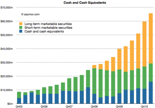 applecashchart-500x349.png
