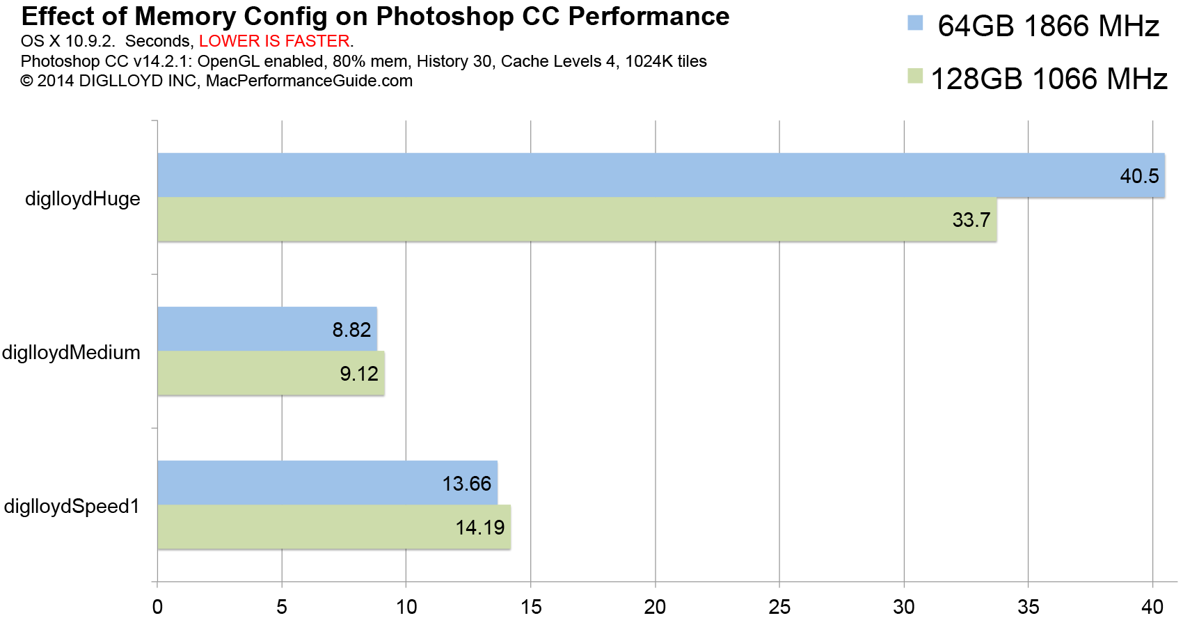 graph-128GB-PhotoshopCC-diglloydBenchmarks.png