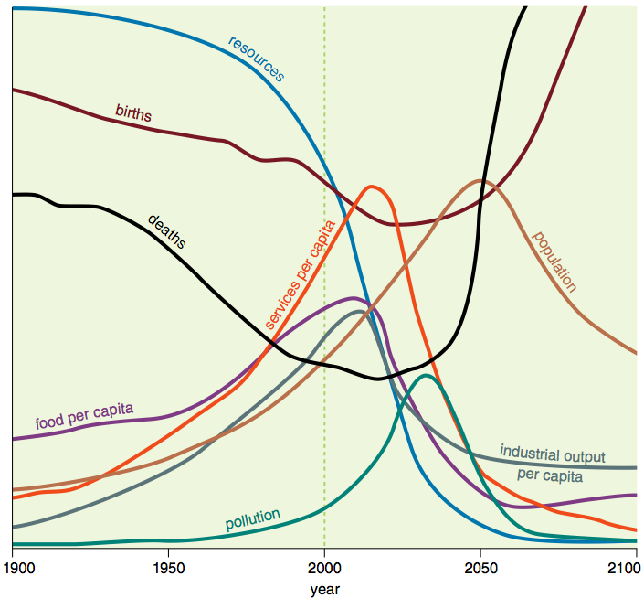 limits-to-growth-forecast.png