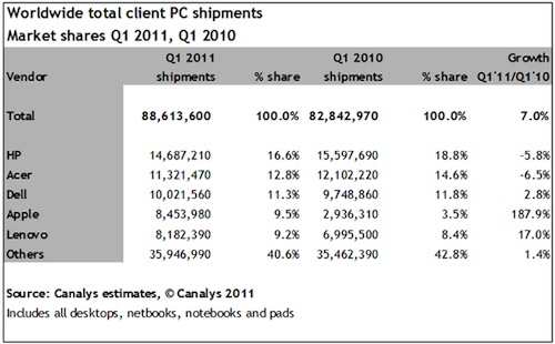 081408-canalys_1q2011_pc_share.jpg