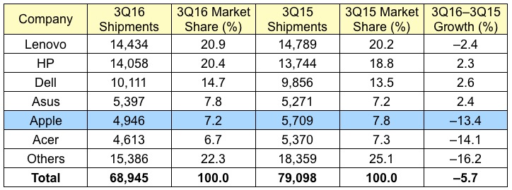 gartner_3Q_16_global.jpg