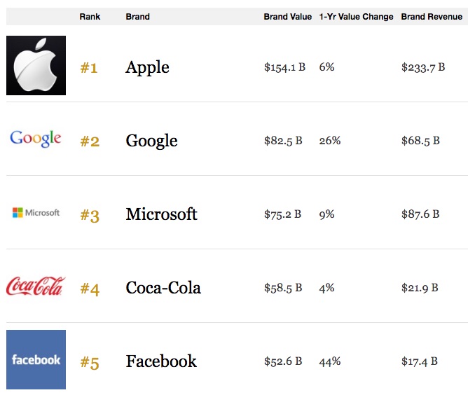 Apple-Most-Valuable-Brand-2016-Forbes.jpg