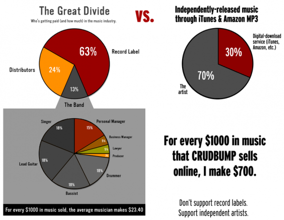 record-label-artist-vs-unsigned-artist-577x447.png
