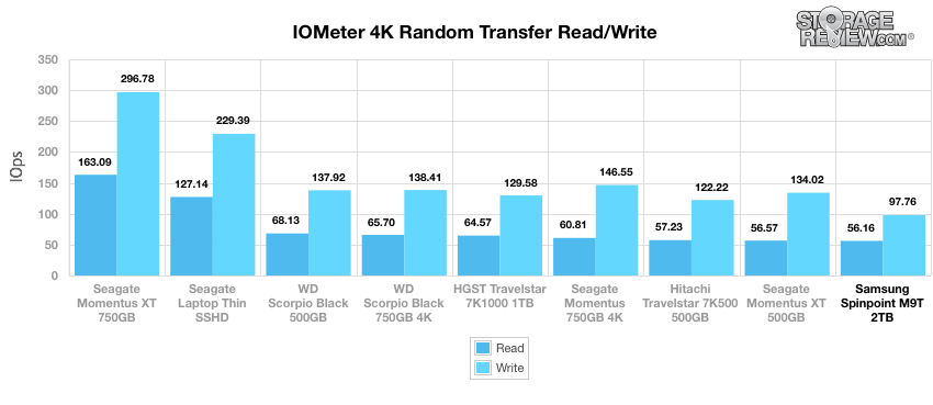 samsung_spinpoint_m9t_2tb_4k_randomtransfer_iops.png