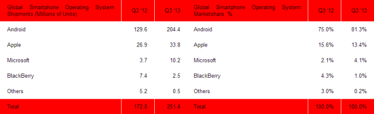 sa_smartphones_q3_2013-730x223.png