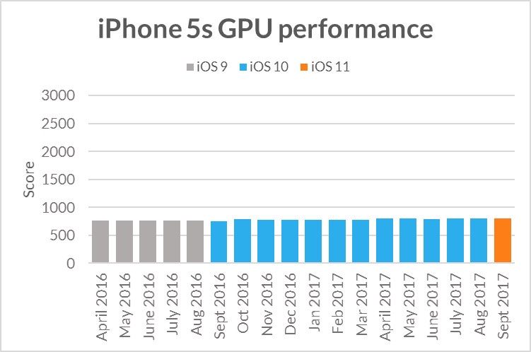 iphone5sgpuperformance.jpg