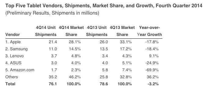 Tablets-Q4-2014-IDC.png
