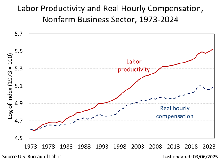 labor-compensation-labor-productivity-gap.png