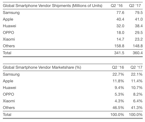 smartphone-shipments-q3-2017-strategy-analytics.jpg