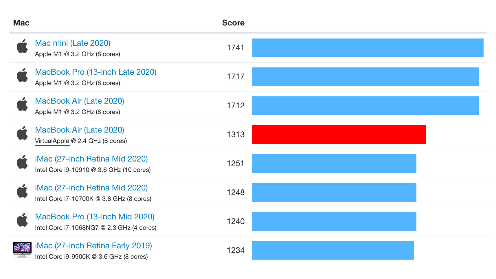 rosetta-2-m1-benchmark-single-core.jpg&h