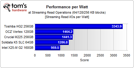 power_streaming_read_performance-per-watt.png
