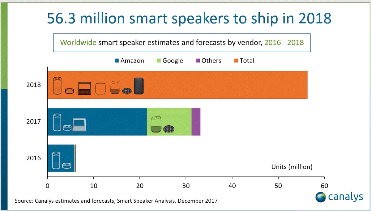 canalys-chart-smart-speakers.jpg
