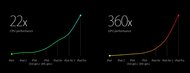 CPU-and-GPU-performance-of-iPad-Pro.png