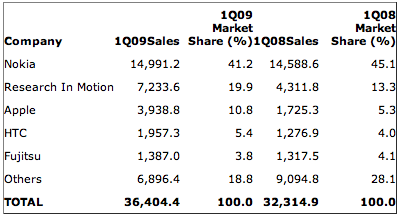 111907-gartner_smartphone_1Q09.png