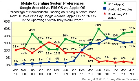 changewave_jun11_os_preference.jpg