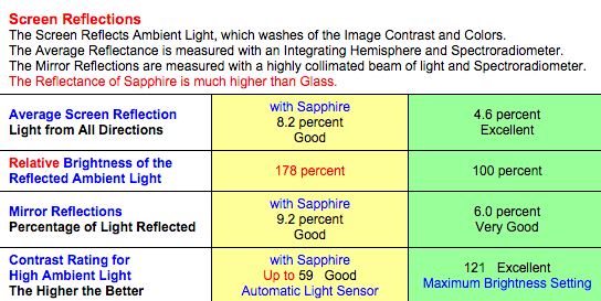 DisplayMate-Apple-Watch-Reflections.png