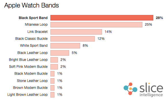 Apple-Watch-Bands-Slice-Intelligence.png