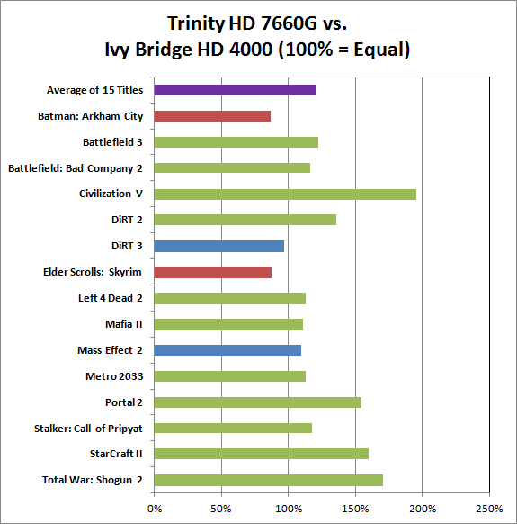 trinity-vs-ivybridge-gaming-new.png